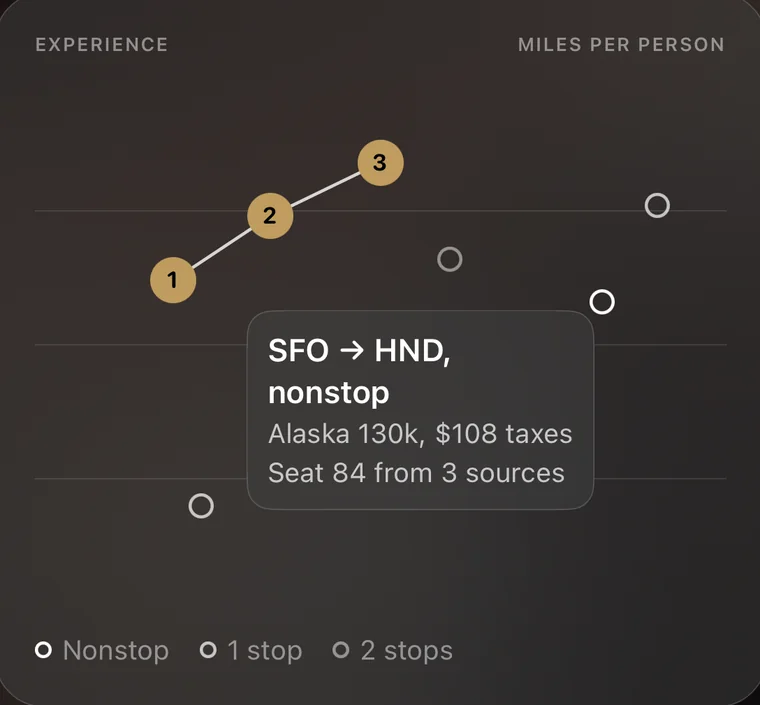 The frontier chart: Experience against miles per person, the frontier drawn through the routings, a tap callout open on one of them, and a Nonstop, 1 stop, 2 stops legend.