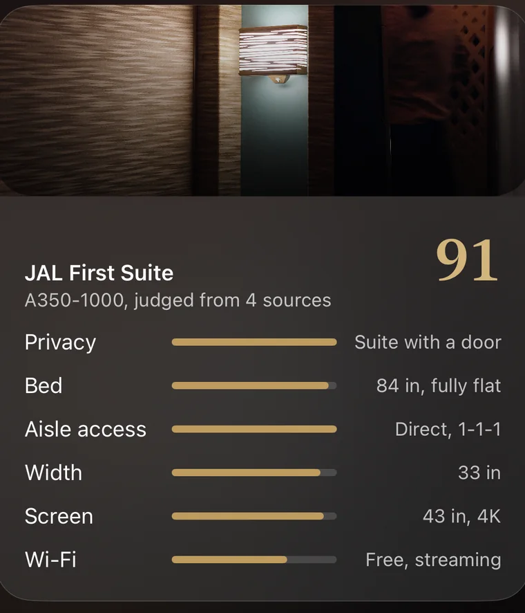 A seat score card: a cabin photograph above the seat name, judged from named sources, and rows for privacy, bed, aisle access, width, screen and Wi-Fi, each with its fact.